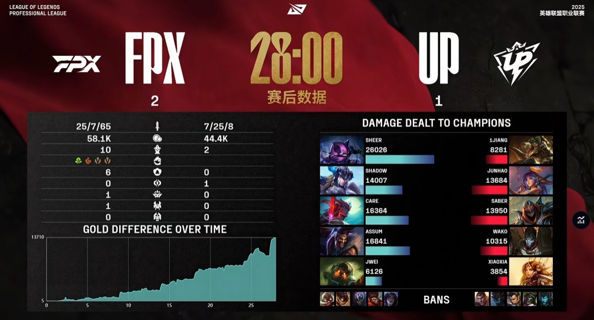 Rookie连续十五场比赛得分超过持续失利，FPX不断突破！的简单介绍